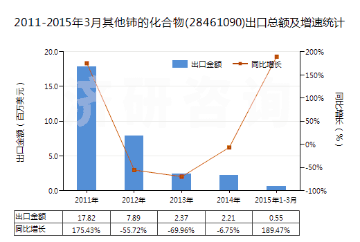 2011-2015年3月其他鈰的化合物(28461090)出口總額及增速統(tǒng)計(jì)